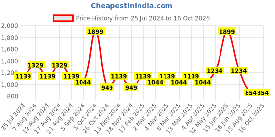 myntra.com t-base Typography Printed Hooded Cotton Sweatshirt t-base Price History Graph from 25 Jul 2024 to 16 Oct 2025