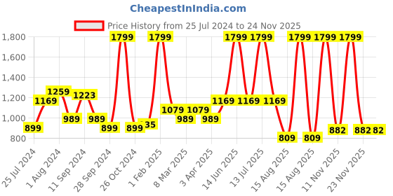 myntra.com t-base Typography Printed Hooded Neck Long Sleeve Pullover Sweatshirt t-base Price History Graph from 25 Jul 2024 to 24 Nov 2025