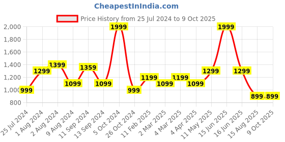 myntra.com t-base Typography Printed Hooded Pullover t-base Price History Graph from 25 Jul 2024 to 9 Oct 2025
