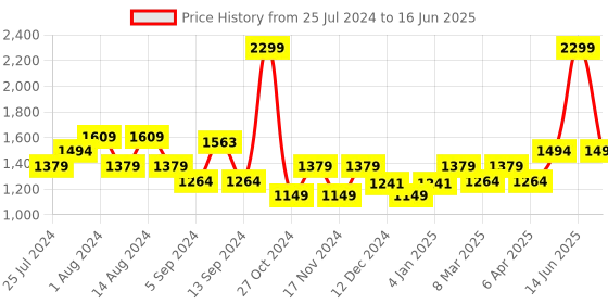 myntra.com t-base Typography Printed Hooded Pullover t-base Price History Graph from 25 Jul 2024 to 16 Jun 2025