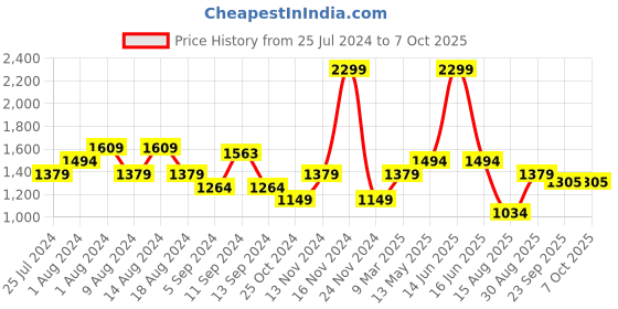 myntra.com t-base Typography Printed Hooded Pullover t-base Price History Graph from 25 Jul 2024 to 7 Oct 2025