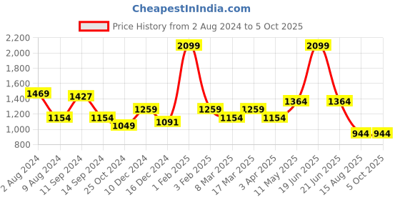 myntra.com t-base Typography Printed Hooded Pullover t-base Price History Graph from 2 Aug 2024 to 4 Oct 2025
