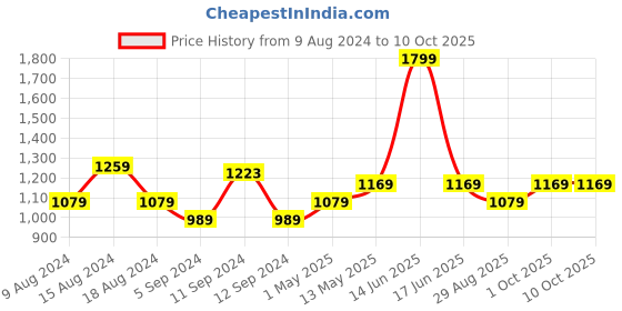 myntra.com t-base Typography Printed Hooded Pullover t-base Price History Graph from 9 Aug 2024 to 9 Oct 2025