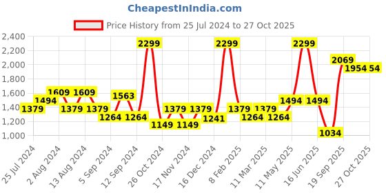 myntra.com t-base Typography Printed Hooded Pullover Sweatshirt t-base Price History Graph from 25 Jul 2024 to 27 Oct 2025