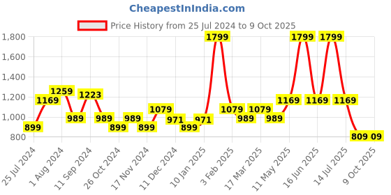 myntra.com t-base Typography Printed Hooded Pullover Sweatshirt t-base Price History Graph from 25 Jul 2024 to 9 Oct 2025