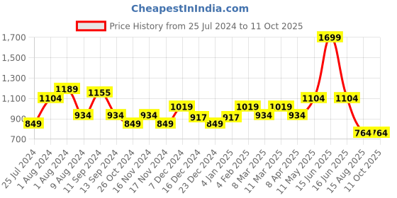 myntra.com t-base Typography Printed Hooded Pullover Sweatshirt t-base Price History Graph from 25 Jul 2024 to 11 Oct 2025