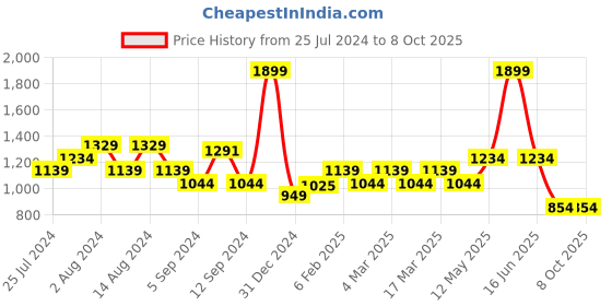 myntra.com t-base Typography Printed Hooded Pullover Sweatshirt t-base Price History Graph from 25 Jul 2024 to 8 Oct 2025