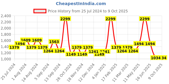 myntra.com t-base Typography Printed Hooded Pullover Sweatshirt t-base Price History Graph from 25 Jul 2024 to 9 Oct 2025