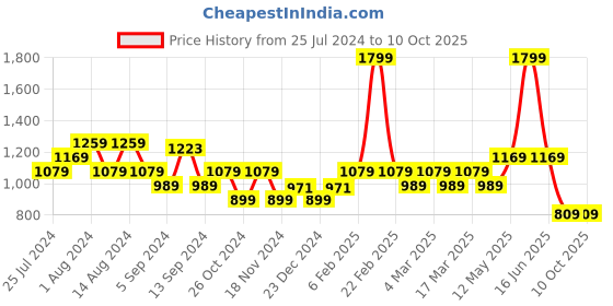 myntra.com t-base Typography Printed Hooded Pullover Sweatshirt t-base Price History Graph from 25 Jul 2024 to 9 Oct 2025