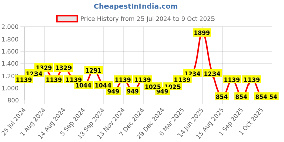 myntra.com t-base Typography Printed Hooded Pullover Sweatshirt t-base Price History Graph from 25 Jul 2024 to 9 Oct 2025