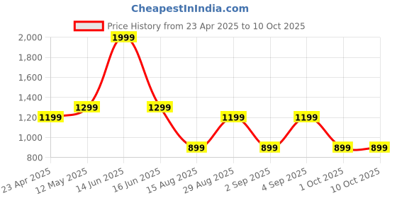 myntra.com t-base Typography Printed Hooded Pullover Sweatshirt t-base Price History Graph from 23 Apr 2025 to 10 Oct 2025