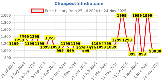 myntra.com t-base Typography Printed Hooded Sweatshirt t-base Price History Graph from 25 Jul 2024 to 24 Nov 2025