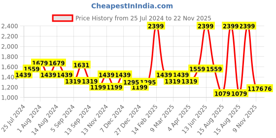 myntra.com t-base Typography Printed Hooded Sweatshirt t-base Price History Graph from 25 Jul 2024 to 22 Nov 2025