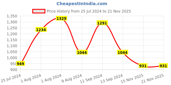 myntra.com t-base Typography Printed Hooded Sweatshirt t-base Price History Graph from 25 Jul 2024 to 21 Nov 2025