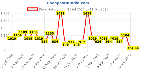 myntra.com t-base Typography Printed Hooded Sweatshirt t-base Price History Graph from 25 Jul 2024 to 11 Oct 2025