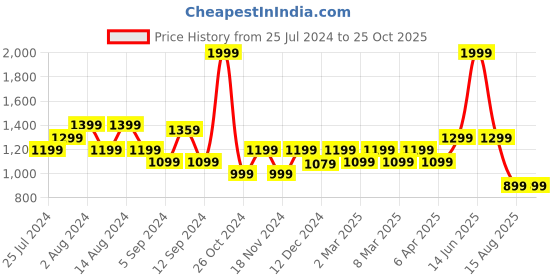 myntra.com t-base Typography Printed Hooded Sweatshirt t-base Price History Graph from 25 Jul 2024 to 25 Oct 2025