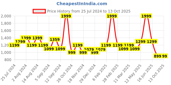 myntra.com t-base Typography Printed Hooded Sweatshirt t-base Price History Graph from 25 Jul 2024 to 13 Oct 2025