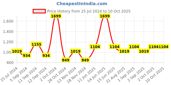 myntra.com t-base Typography Printed Hooded Sweatshirt t-base Price History Graph from 25 Jul 2024 to 9 Oct 2025