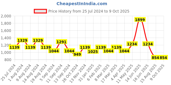 myntra.com t-base Typography Printed Hooded Sweatshirt t-base Price History Graph from 25 Jul 2024 to 8 Oct 2025