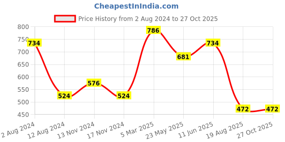 myntra.com t-base Typography Printed Long Sleeve T-shirt t-base Price History Graph from 2 Aug 2024 to 26 Oct 2025