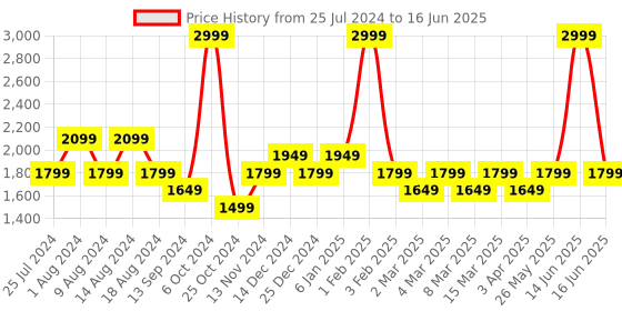 myntra.com t-base Typography Printed Mock Collar Varsity Jacket t-base Price History Graph from 25 Jul 2024 to 16 Jun 2025