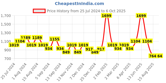 myntra.com t-base Typography Printed Pullover t-base Price History Graph from 25 Jul 2024 to 6 Oct 2025