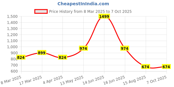 myntra.com t-base Typography Printed Pullover Sweatshirt t-base Price History Graph from 8 Mar 2025 to 6 Oct 2025