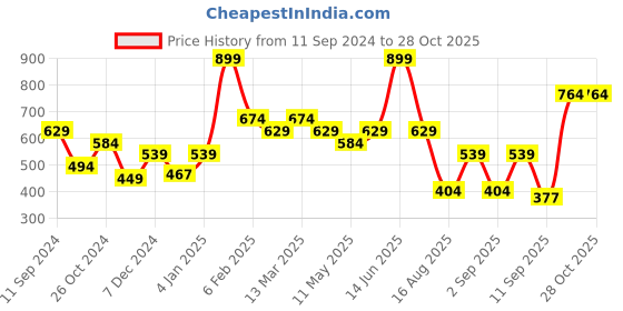 myntra.com t-base Typography Printed Relaxed Fit T-shirt t-base Price History Graph from 11 Sep 2024 to 27 Oct 2025