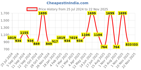 myntra.com t-base Typography Printed Round Neck Cotton Pullover Sweatshirt t-base Price History Graph from 25 Jul 2024 to 21 Nov 2025