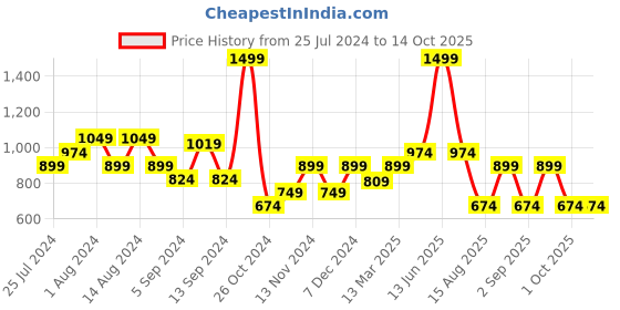 myntra.com t-base Typography Printed Round Neck Cotton Sweatshirt t-base Price History Graph from 25 Jul 2024 to 13 Oct 2025