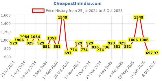 myntra.com t-base Typography Printed Round Neck Pullover t-base Price History Graph from 25 Jul 2024 to 8 Oct 2025