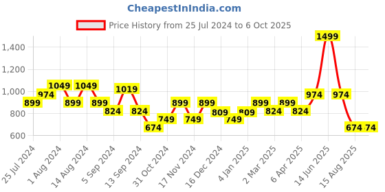 myntra.com t-base Typography Printed Round Neck Pullover t-base Price History Graph from 25 Jul 2024 to 5 Oct 2025