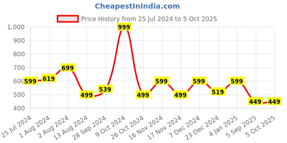 myntra.com t-base Typography Printed Round Neck T-shirt t-base Price History Graph from 25 Jul 2024 to 5 Oct 2025