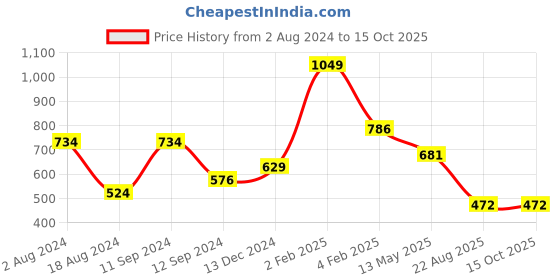 myntra.com t-base Typography Printed Short Sleeve T-shirt t-base Price History Graph from 2 Aug 2024 to 14 Oct 2025