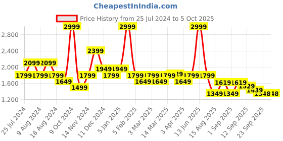 myntra.com t-base Typography Printed Stand Collar Varsity Jacket t-base Price History Graph from 25 Jul 2024 to 5 Oct 2025