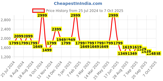 myntra.com t-base Typography Printed Stand Collar Varsity Jacket t-base Price History Graph from 25 Jul 2024 to 6 Oct 2025