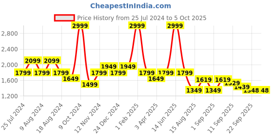 myntra.com t-base Typography Printed Stand Collar Varsity Jacket t-base Price History Graph from 25 Jul 2024 to 4 Oct 2025
