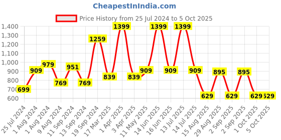 myntra.com t-base Typography Printed Sweatshirt t-base Price History Graph from 25 Jul 2024 to 5 Oct 2025