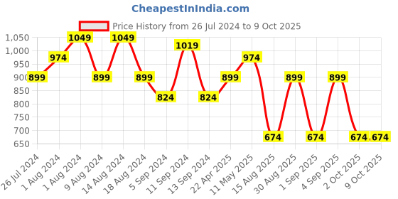 myntra.com t-base Typography Printed Sweatshirt t-base Price History Graph from 26 Jul 2024 to 9 Oct 2025