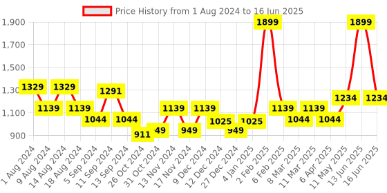 myntra.com t-base Typography Printed Sweatshirt t-base Price History Graph from 1 Aug 2024 to 16 Jun 2025