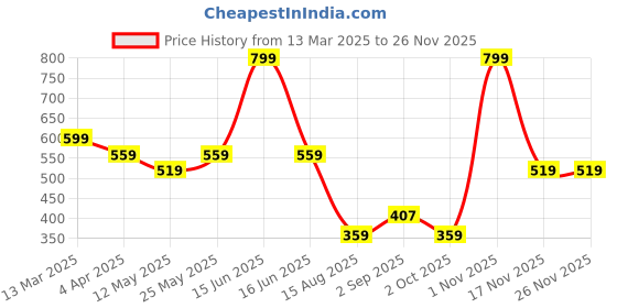 myntra.com t-base Typography Printed T-shirt t-base Price History Graph from 13 Mar 2025 to 24 Nov 2025