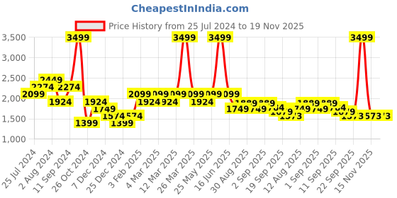 myntra.com t-base Unisex Kids Black & White Colourblocked Reversible Bomber Jacket t-base Price History Graph from 25 Jul 2024 to 18 Nov 2025