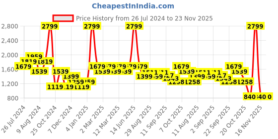 myntra.com t-base Unisex Kids Black Colourblocked Reversible Padded Jacket t-base Price History Graph from 26 Jul 2024 to 23 Nov 2025