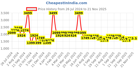 myntra.com t-base Unisex Kids Black Solid Reversible Padded Jacket t-base Price History Graph from 26 Jul 2024 to 20 Nov 2025