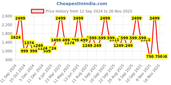 myntra.com t-base Unisex Kids Mustard Solid Lightweight Puffer Jacket t-base Price History Graph from 11 Sep 2024 to 26 Nov 2025