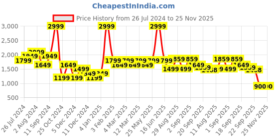 myntra.com t-base Unisex Kids Mustard Yellow Solid Lightweight Puffer Jacket t-base Price History Graph from 26 Jul 2024 to 24 Nov 2025