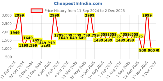myntra.com t-base Unisex Kids Red & Black Self Design Reversible Bomber t-base Price History Graph from 11 Sep 2024 to 2 Dec 2025