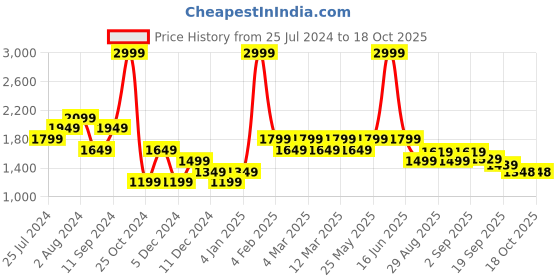 myntra.com t-base Unisex Kids Red Colourblocked Lightweight Padded Jacket t-base Price History Graph from 25 Jul 2024 to 18 Oct 2025