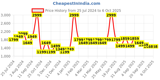 myntra.com t-base Unisex Kids Rust Solid Lightweight Puffer Jacket t-base Price History Graph from 25 Jul 2024 to 4 Oct 2025