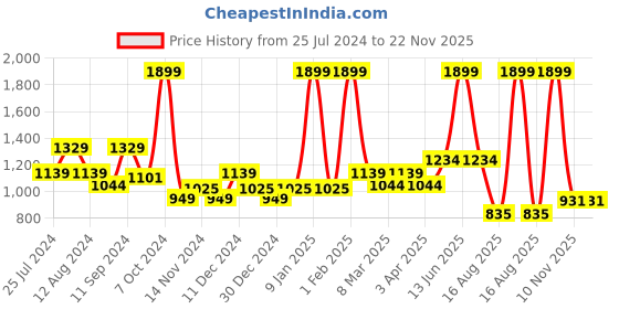 myntra.com t-base V-Neck Cotton Pullover t-base Price History Graph from 25 Jul 2024 to 22 Nov 2025